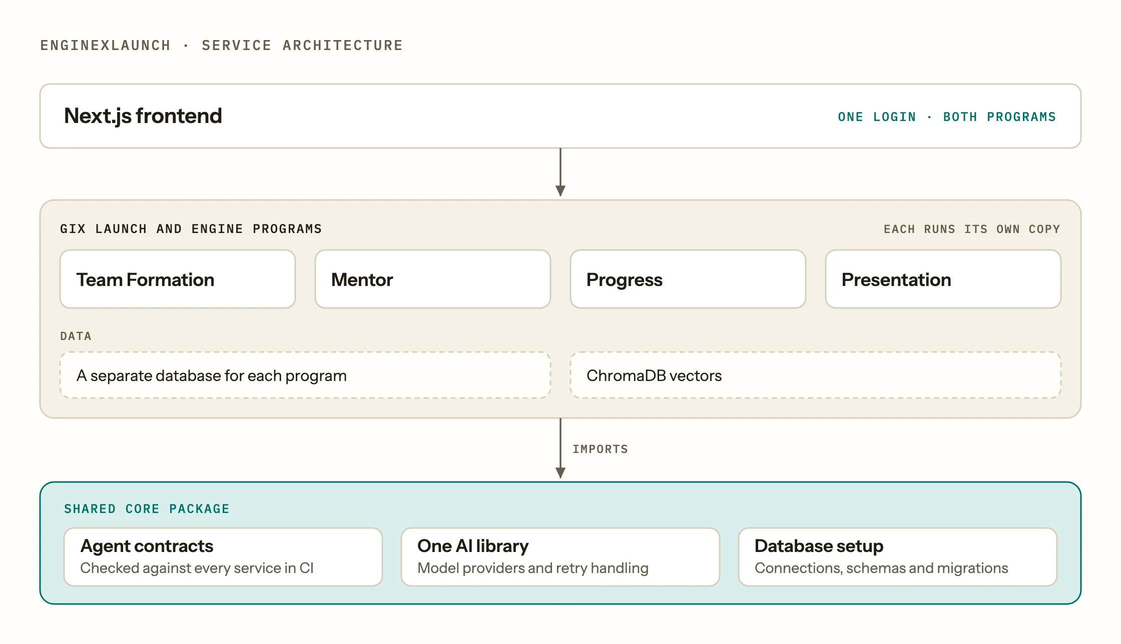 Architecture diagram of ENGINExLaunch: one Next.js frontend and login sits above the GIX Launch and ENGINE programs, which each run their own copy of the Team Formation, Mentor, Progress and Presentation services, with a separate database for each program and ChromaDB vectors. Both import a shared core package holding the agent contracts, one AI library and database setup