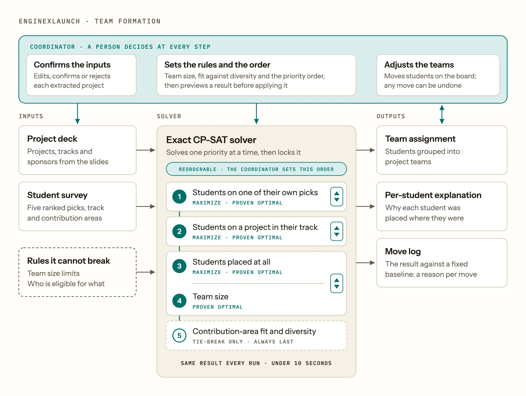 Pipeline diagram of team formation with a coordinator above every stage. The coordinator confirms the inputs, sets the team-size rules and the order of the priorities, and adjusts the resulting teams. The project deck, the student survey and a set of hard rules feed an exact CP-SAT solver, which works through the priorities in that order, each with up and down controls for reordering, and ends with a tie-break on contribution-area fit and diversity. It outputs the team assignment, a per-student explanation and a move log